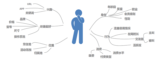 联通软件开发精准营销，获取营销活动的准确受众群体，并通过整合内外部营销资源，直接触达用户，在节省营销成本的同时形成最大化的营销效果